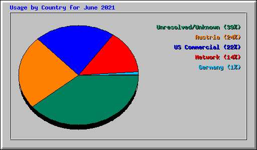 Usage by Country for June 2021