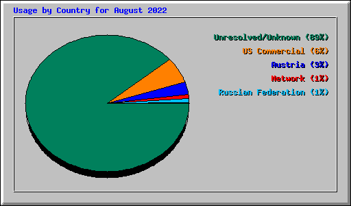 Usage by Country for August 2022