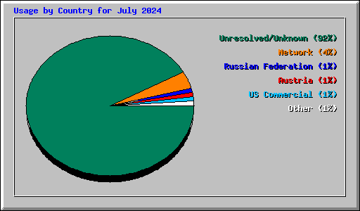 Usage by Country for July 2024