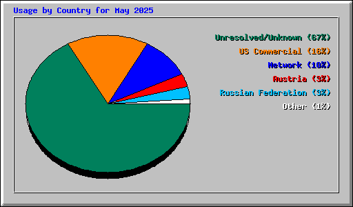 Usage by Country for May 2025