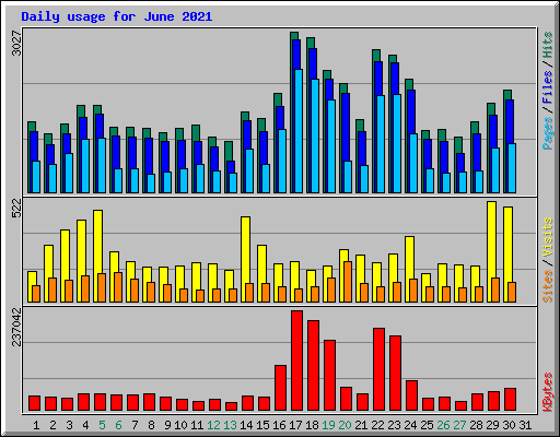 Daily usage for June 2021