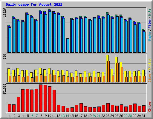 Daily usage for August 2022