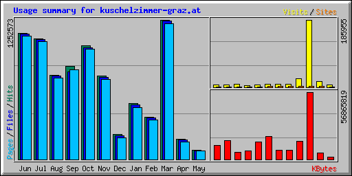 Usage summary for kuschelzimmer-graz.at